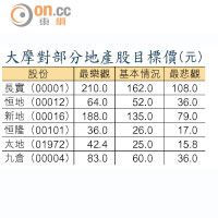 大摩對部分地產股目標價（元）