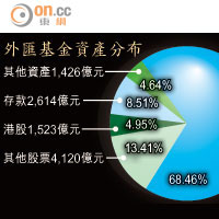 外匯基金資產分布