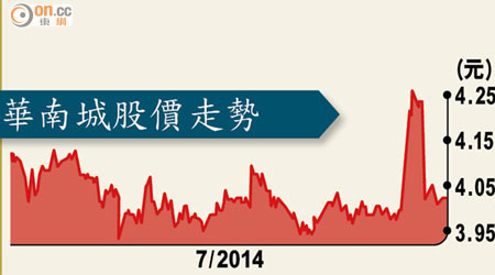 華南城股價走勢