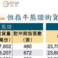 恒指牛熊證街貨量分布