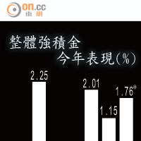 整體強積金今年表現(%)