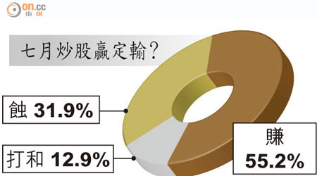 七月炒股贏定輸？