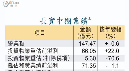 長實中期業績