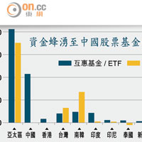 資金蜂湧至中國股票基金（億美元）