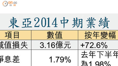 東亞2014中期業績