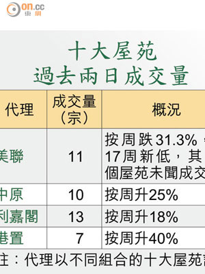 十大屋苑過去兩日成交量