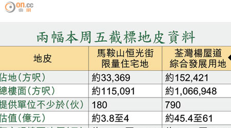 兩幅本周五截標地皮資料