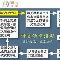 借貨沽空流程