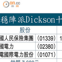 穩陣派Dickson十萬元戰鬥組合