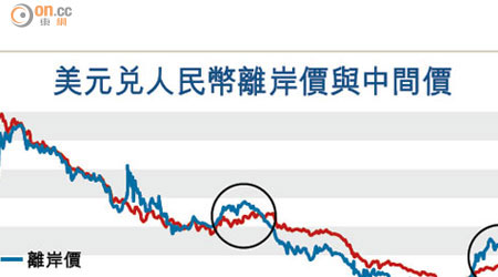 美元兌人民幣離岸價與中間價