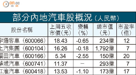 部分內地汽車股概況（人民幣）