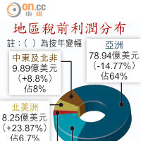 地區稅前利潤分布