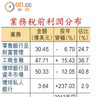 業務稅前利潤分布