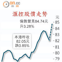 滙控股價走勢