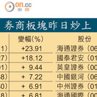 券商板塊昨日炒上