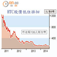 HTC股價低位徘徊