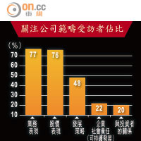 關注公司範疇受訪者佔比