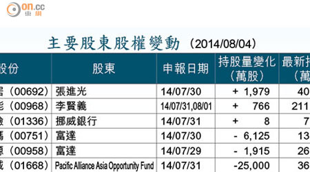 主要股東股權變動 （2014/08/04）