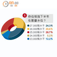 你估恒指下半年在甚麼水位？