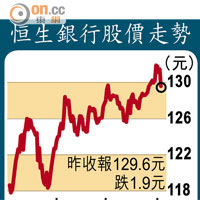 恒生銀行股價走勢