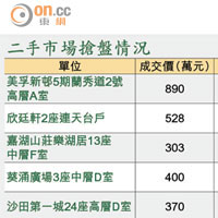 二手市場搶盤情況