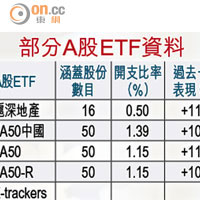 部分A股ETF資料