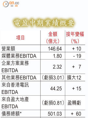 電盈中期業績概要