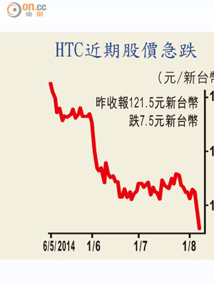 HTC近期股價急跌