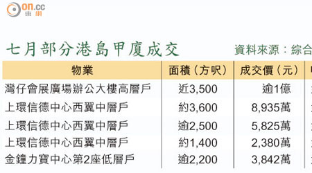 七月部分港島甲廈成交