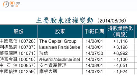 主要股東股權變動 （2014/08/06）