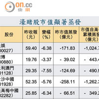 濠賭股市值顯著蒸發