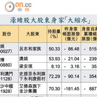 濠賭股大股東身家「大縮水」