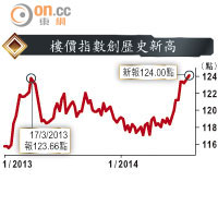 樓價指數創歷史新高