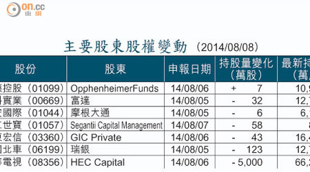主要股東股權變動 （2014/08/08）