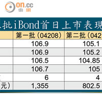 三批iBond首日上市表現比較