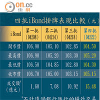 四批iBond掛牌表現比較