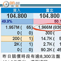 昨日競價時段有逾8,300沽盤以104.8元掛出，場面墟冚。