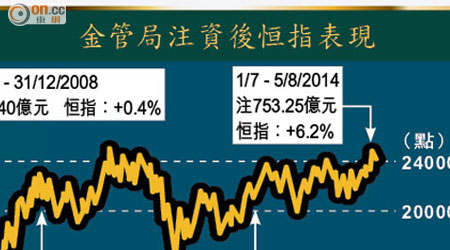 金管局注資後恒指表現