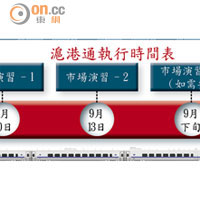 滬港通執行時間表