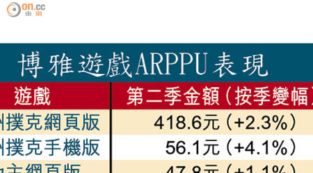 博雅遊戲ARPPU表現