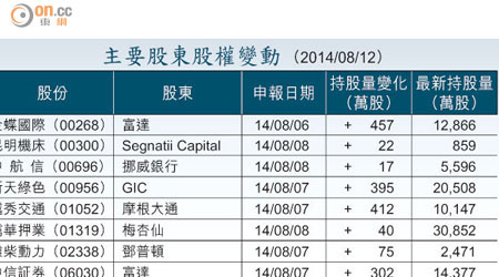 主要股東股權變動