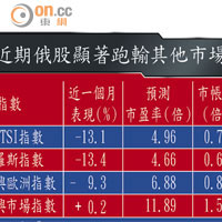 近期俄股顯著跑輸其他市場