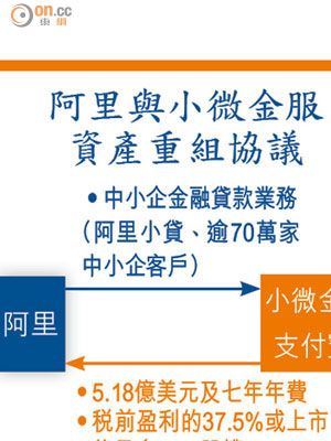 阿里與小微金服資產重組協議