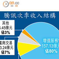 騰訊次季收入結構