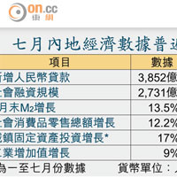 七月內地經濟數據普遍遜預期