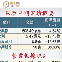 國泰中期業績概要<BR>營業數據統計