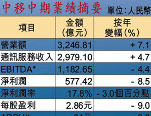 中移美破90 大行嗌買