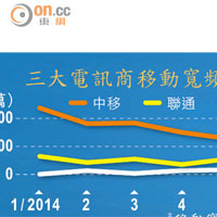 三大電訊商移動寬頻上客比較*