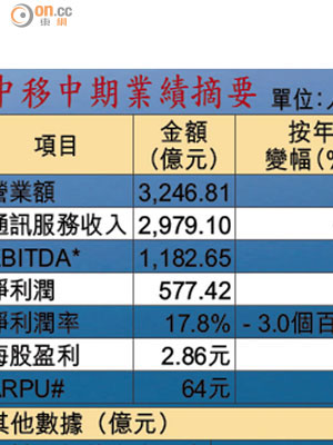 中移中期業績摘要 單位：人民幣