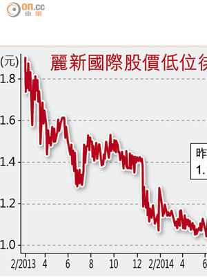 麗新國際股價低位徘徊